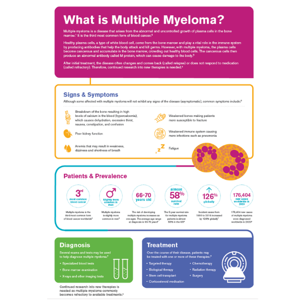What is Multiple Myeloma?