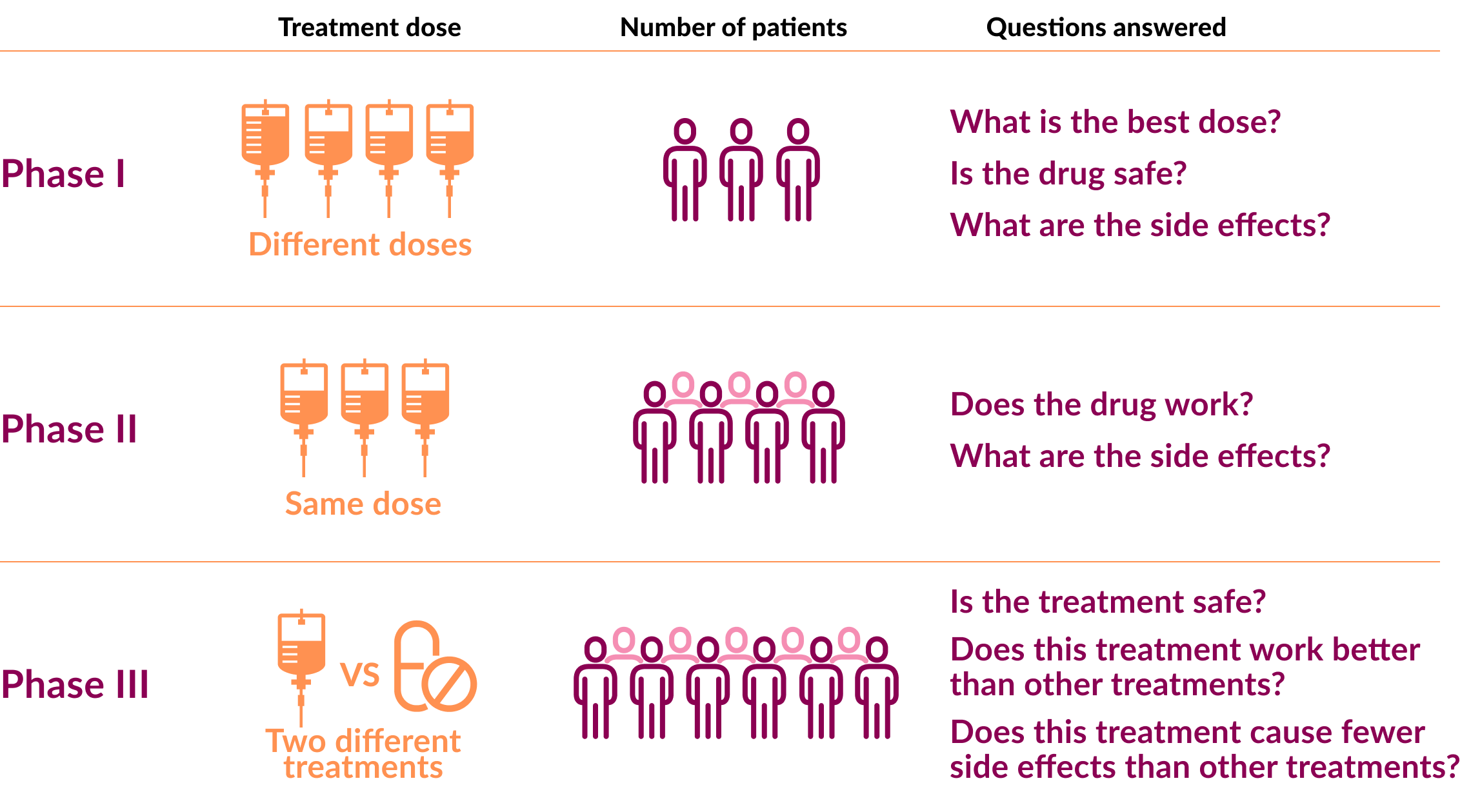 Types of clinical studies and what is invovled in each phase such as treatment dose, number of patients, and specific questions answered based on the results.