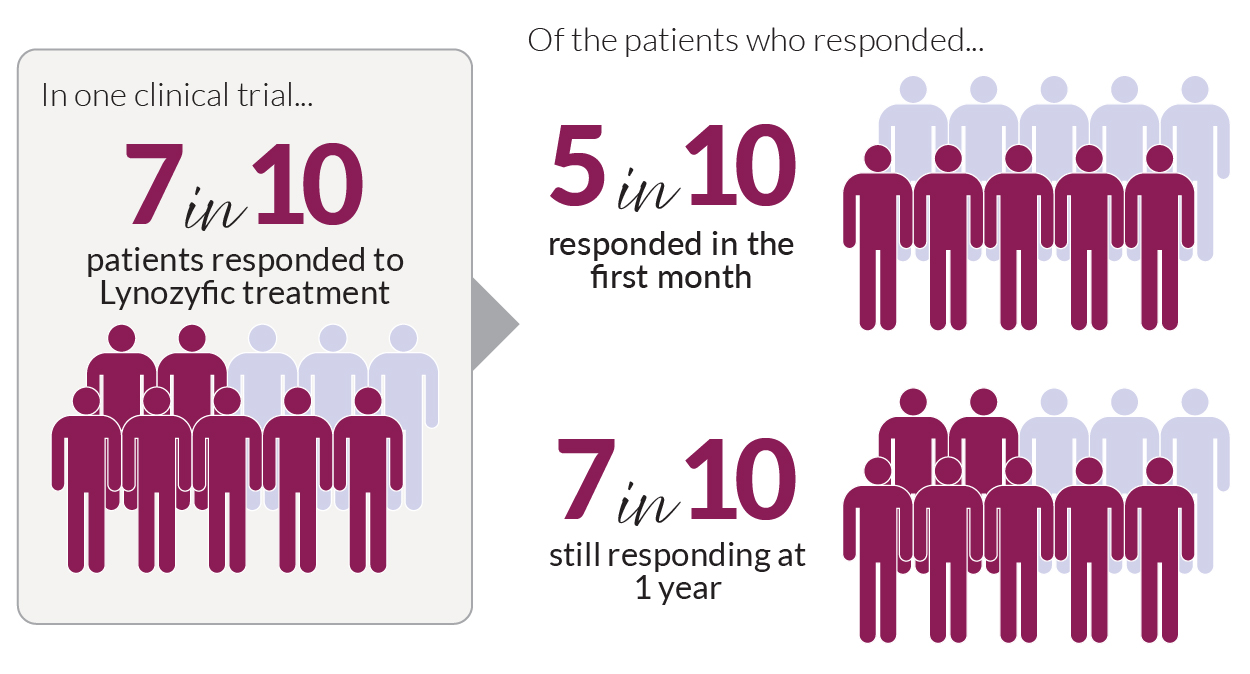 Lynozific (linvoseltamab-gcpt) Trial Results Graphic 1