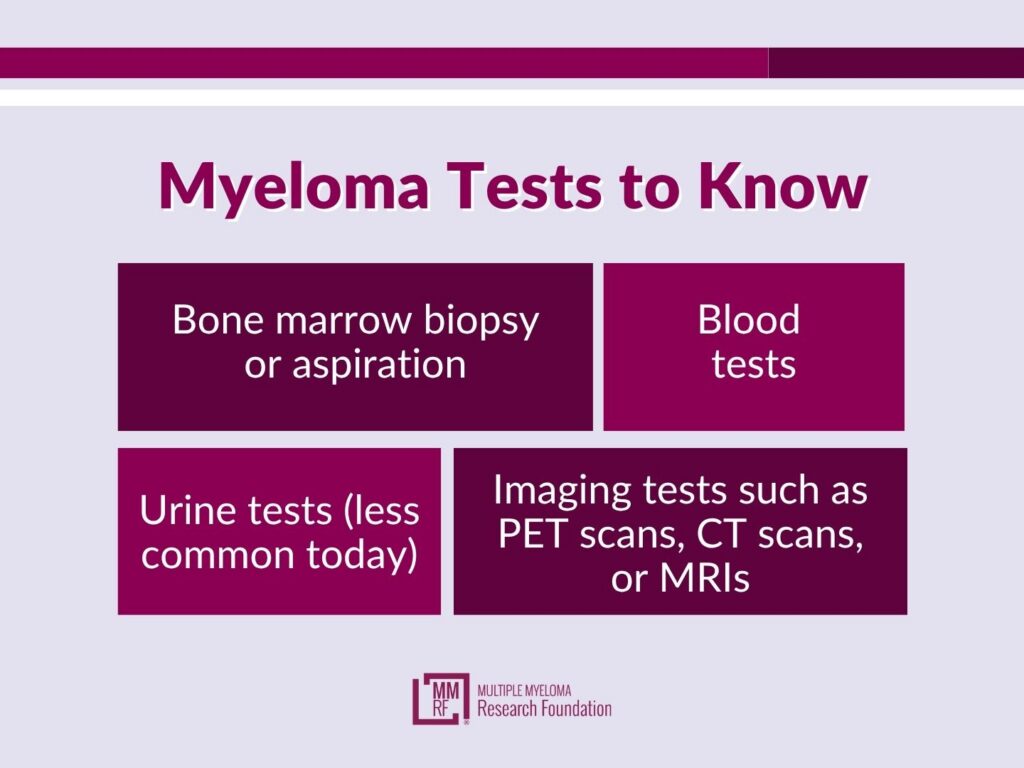 A graphic with the following text: Myeloma tests to know Some of the most common multiple myeloma tests include: • Blood tests • Bone marrow biopsy or aspiration • Imaging tests such as PET scans, CT scans, or MRIs • Urine tests (less common today)